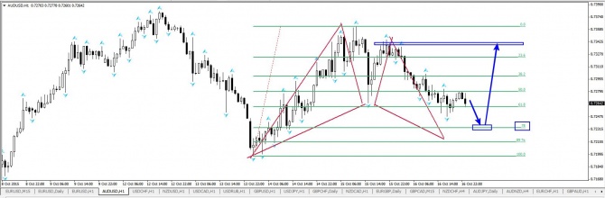   AUD/USD H1 